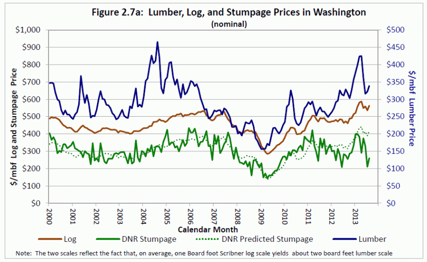 Lumber, Log, and Stumpage Prices in Washington