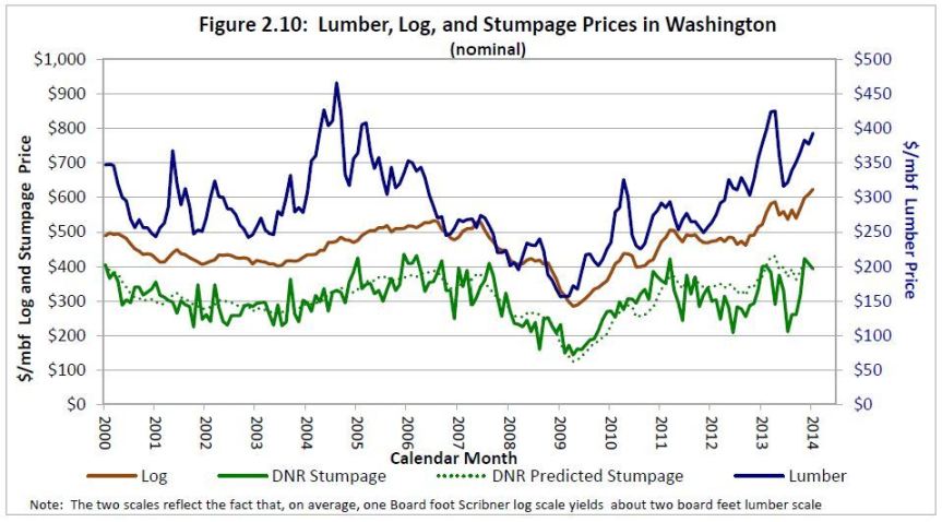 Lumber, log and stumpage prices 
